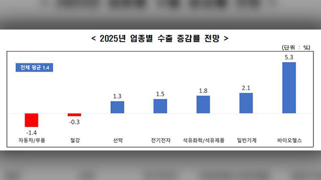 한경협 “내년 수출증가율 1.4% 그칠 것…자동차·철강 감소”