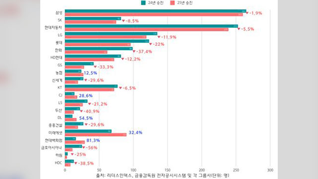 30대 그룹 ‘임원 승진’ 10% 감소…사장단 이상은 반토막