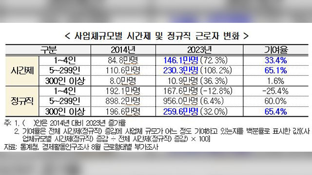 경총 “10년간 시간제 일자리 90% 증가…양질 일자리는 14% 불과”