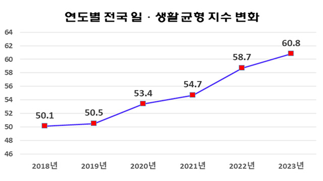 지난해 ‘일·생활 균형 지수’ 1위는 세종…“국공립 보육시설 많아”