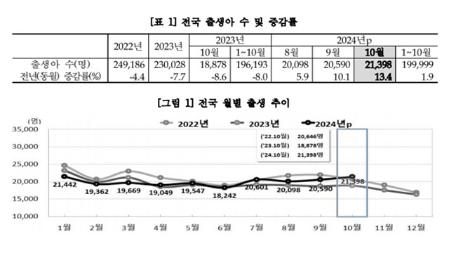 10월 출생아, 1년 전보다 13% 늘었다