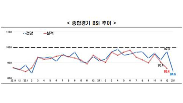 국내기업 경기 전망 34개월 부진…역대 최장에 5년 만에 최대 낙폭