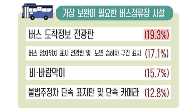 권익위 “국민 73%, 버스정류장 개선해야…전광판 보완 시급”