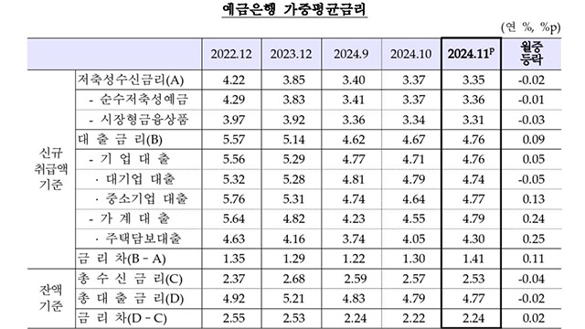 기준·시장금리 인하에도 가계대출 금리는 4개월째 상승