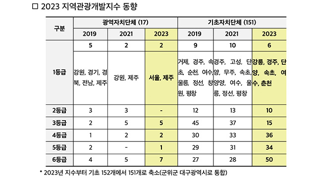 국내 1등급 관광지역 8곳…‘서울·제주’ 독주 여전