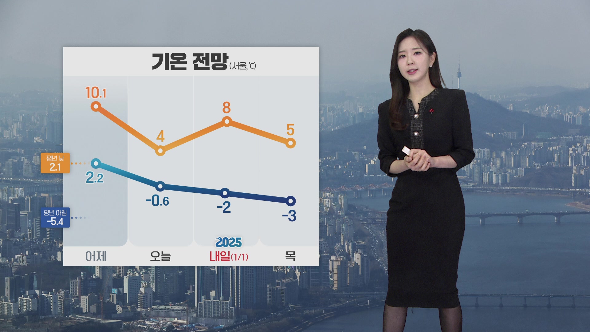 [출근길 날씨] 대체로 맑고 큰 추위 없어…동해안 대기 건조