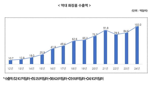 2024년 국내 화장품 수출액 102억 달러 ‘사상 최대 실적’