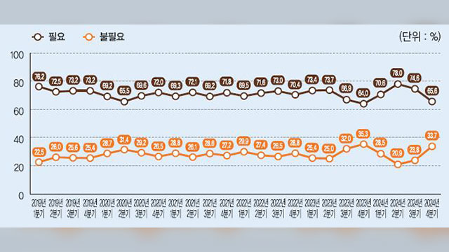 ‘트럼프 2기 북미대화 가능성 높다’ 58%…‘북 러시아 파병 위협’ 응답 70%