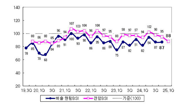 국내 제조업체들 “올해 매출 지난해보다 줄어들 것”