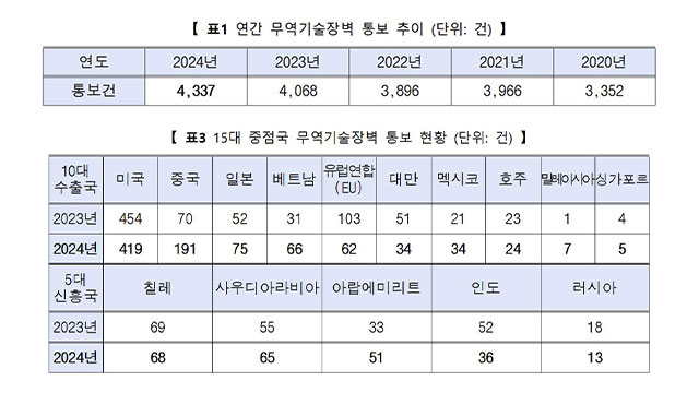 지난해 WTO 회원국 기술규제 ‘역대 최다’…“미·중 규제 강화”