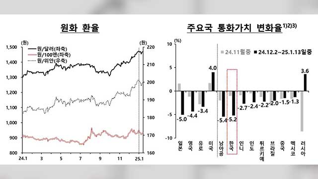 지난달 한국 주식·채권, 외국인 5조 7천억 원 순유출