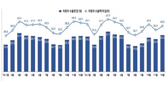 지난해 자동차 수출 708억달러…역대 두번째 실적