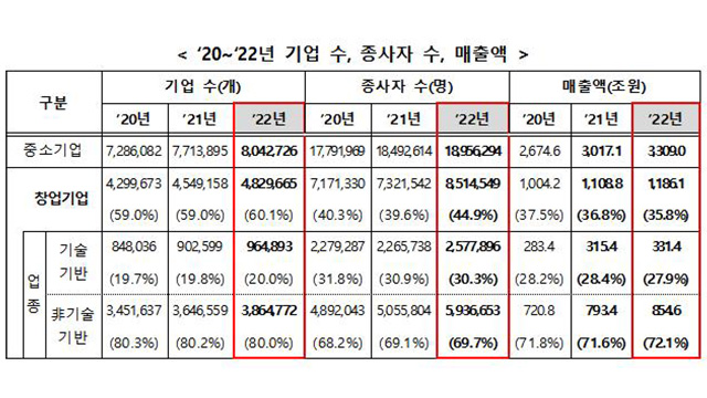 창업기업 493만 개로 중소기업의 60%…종사자 852만 명