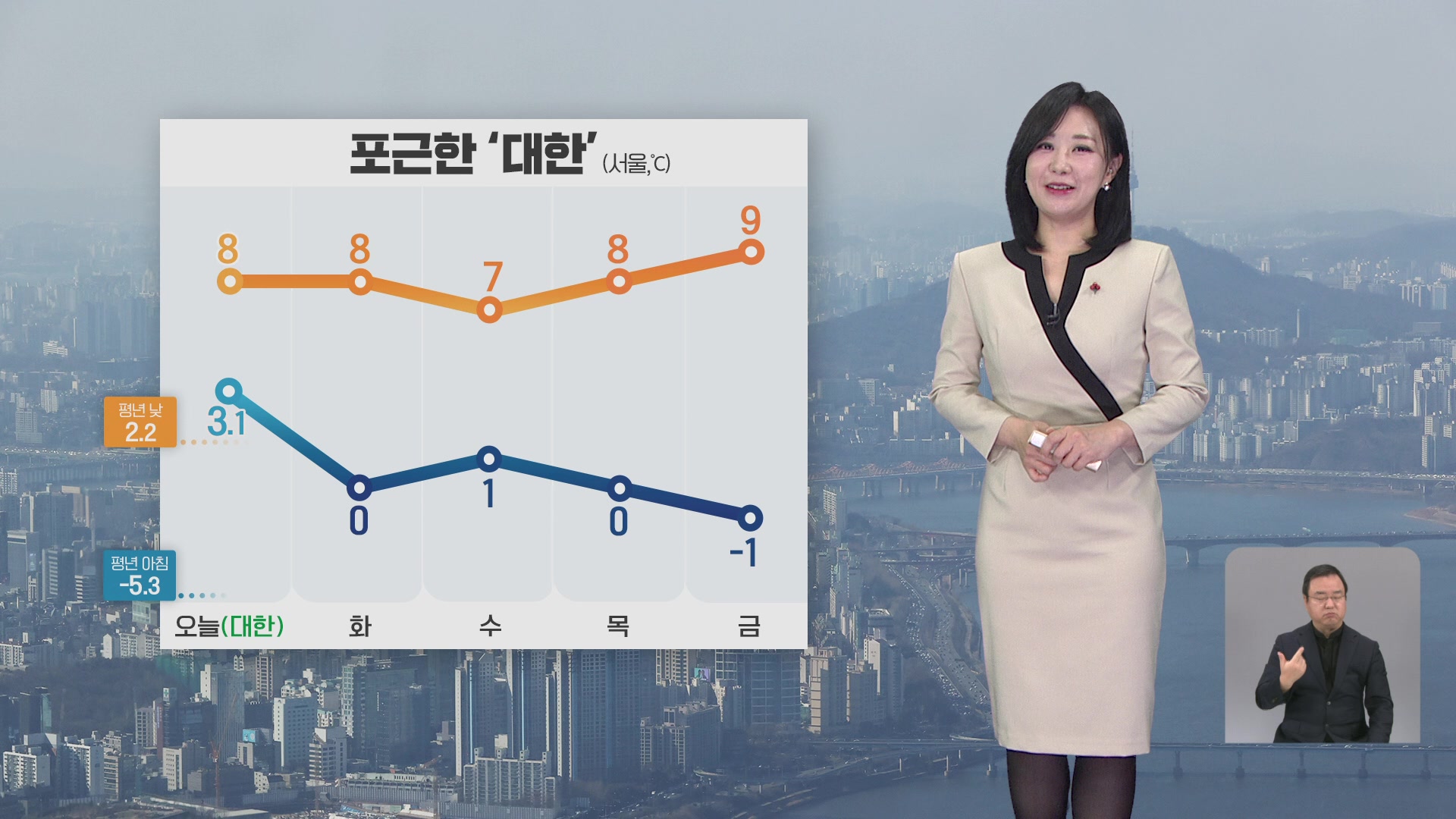 [930 날씨] 포근한 ‘대한’…초미세먼지 농도 높아져