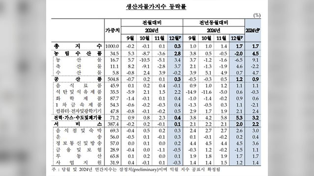 고환율·고유가에 12월 생산자물가 0.3% 상승