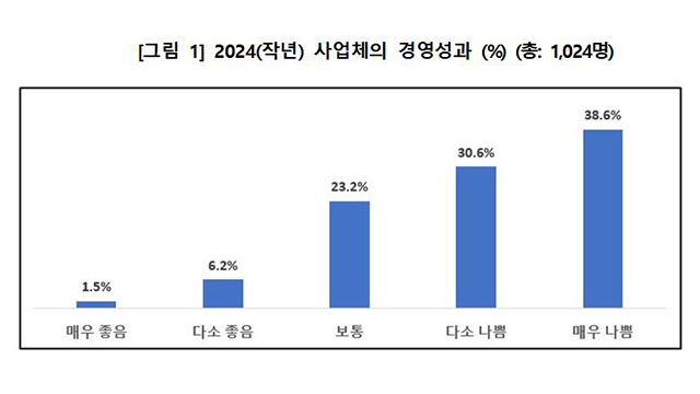 “소상공인 10명 중 7명 작년 경영성과 부진…올해도 부정적”