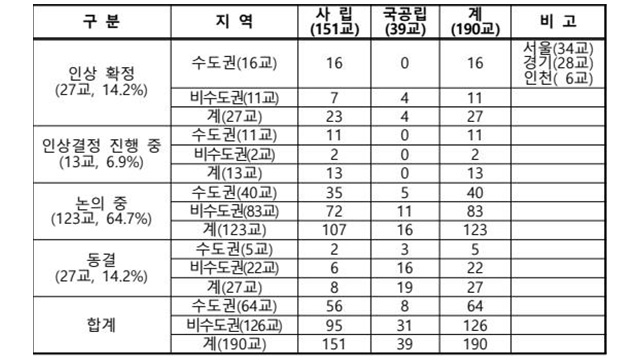 전국 27개 대학 등록금 인상 확정…13곳은 ‘인상 논의 중’