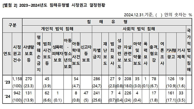 ‘눈먼 돈’·‘결정 장애’…“장애 부정적으로 비유한 제목 시정 권고”