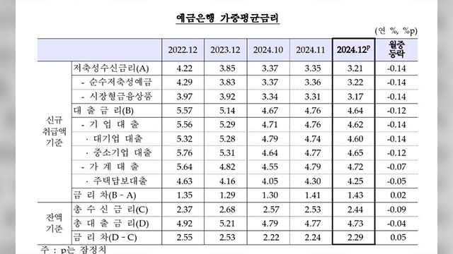 지난달 은행 대출금리 내렸지만 예대금리차는 커져