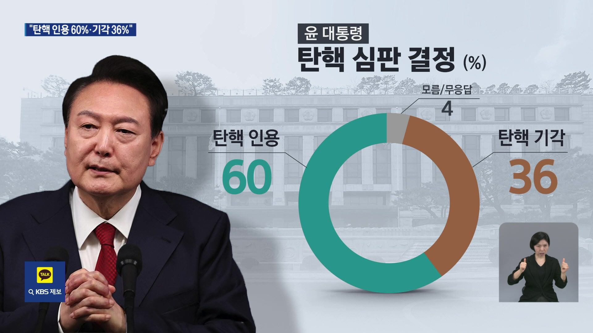 [여론조사]③ 윤 대통령 탄핵 심판…“인용 60% vs 기각 36%”