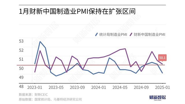 중국 1월 ‘차이신’ 제조업 PMI 지수 50.1…4개월만에 최저