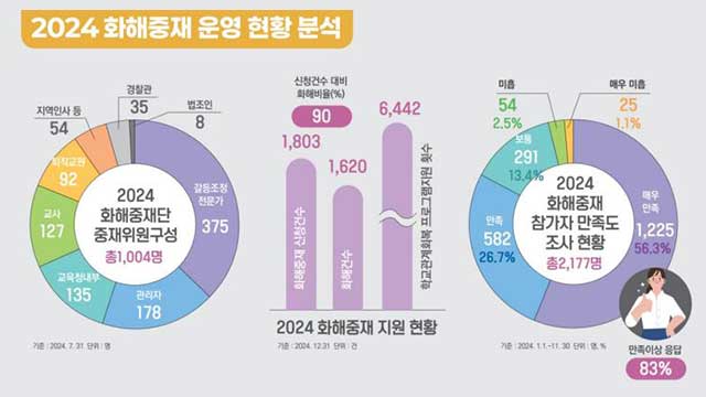 경기교육청 “교내 갈등 중재 만족도 83%”