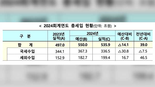 지난해 집행 못한 예산 9조 원…역대 두 번째로 많아