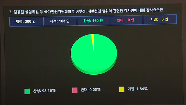 [속보] 국회, 김용원 상임위원 등 인권위 감사원 감사요구안 의결