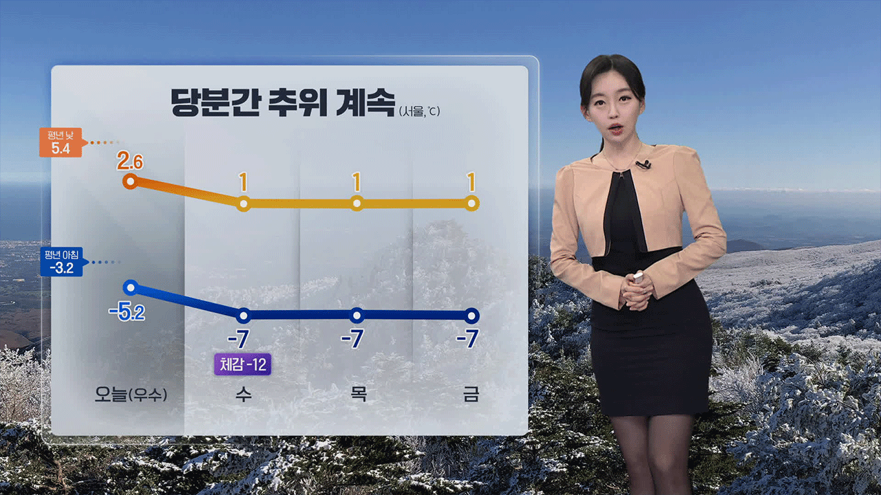 [뉴스9 날씨] 중부·경북 내륙 한파 특보…내일 서울 체감 ‘-12도’