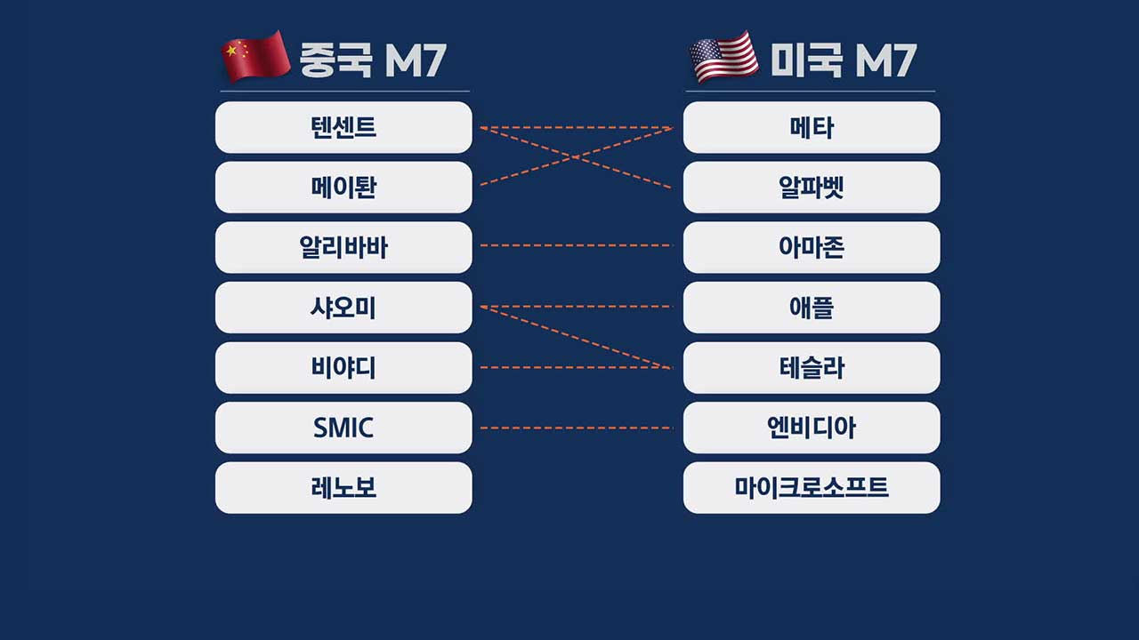 ‘중국판 M7’ 나오나?…글로벌 경쟁구도 변화 주목