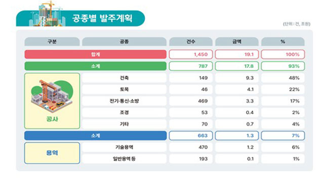 LH, 올해 19조 원대 신규 공사·용역 발주 추진