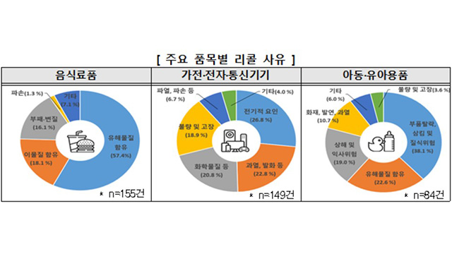 해외서 안전문제로 리콜된 제품 국내 유통…중국산 최다