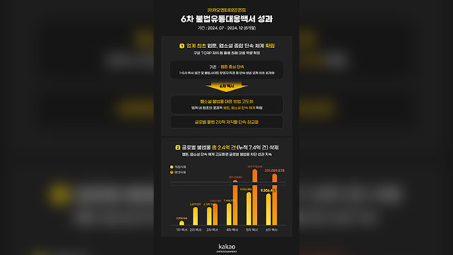 카카오엔터 “지난해 하반기 불법콘텐츠 2억 4천만 건 차단”