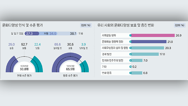 국민 4명 중 1명 “문화다양성 잘 안다”…한국 문화다양성 점수는 50점