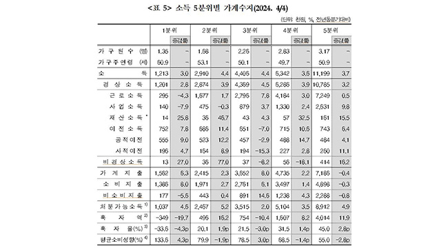 4분기 가계 소득 3.8%↑…소비지출 증가율은 절반 넘게 줄어