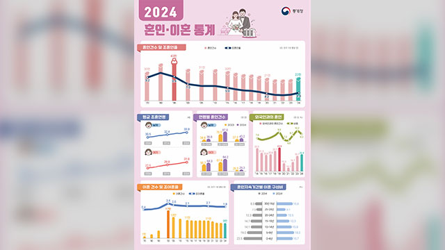 지난해 혼인 14% 늘어 22만여 건…증가율 가장 커