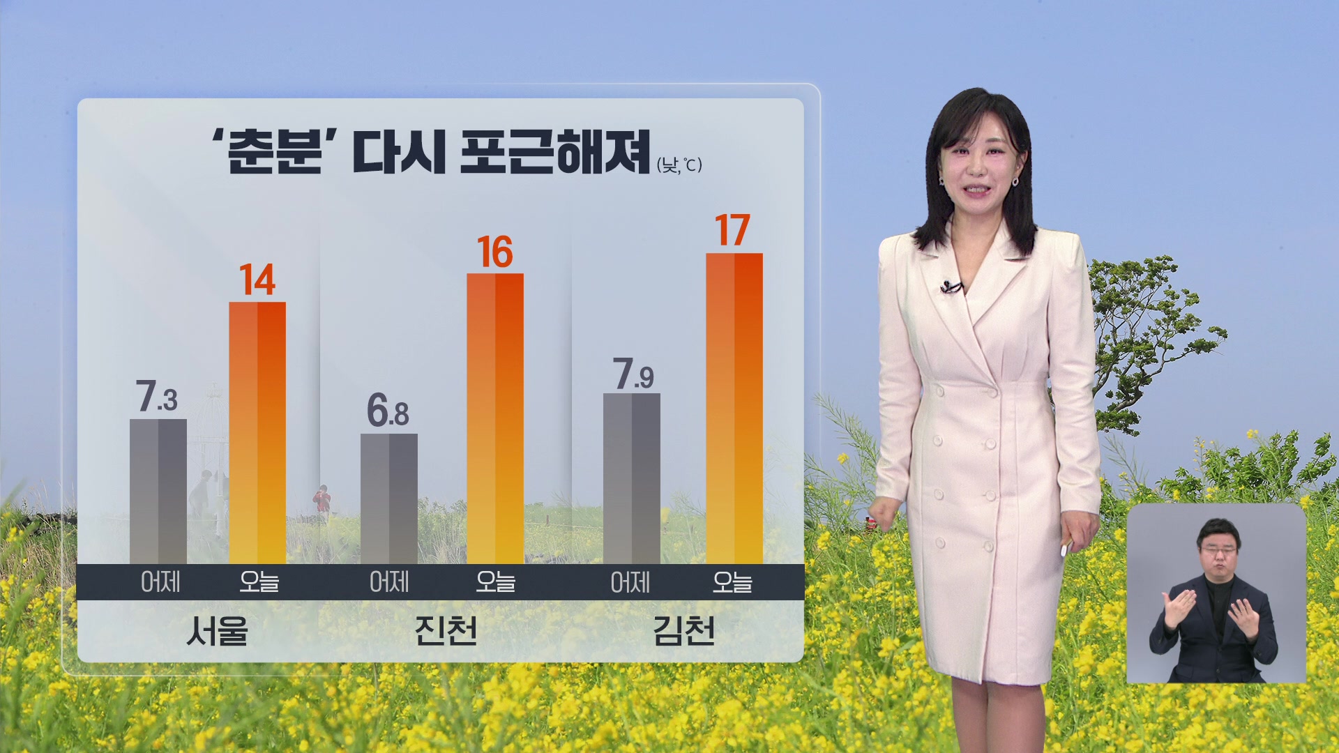 [930 날씨] ‘춘분’ 다시 포근해져…동해안 강풍 주의