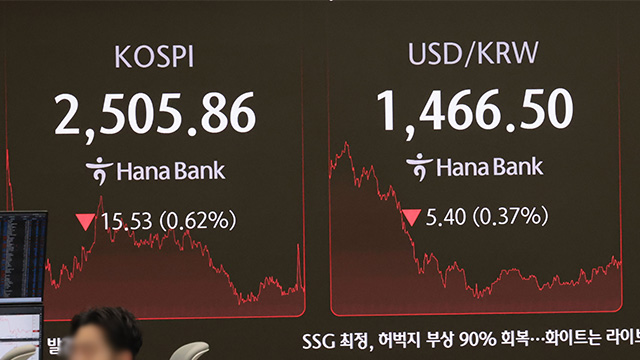 코스피, 0.6%↓ 2,500대 후퇴…코스닥도 1% 가까이 내려