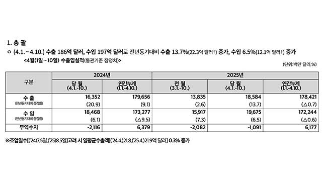4월 1~10일 대미국 수출 0.6%↓…“기저효과 함께 관세도 영향”