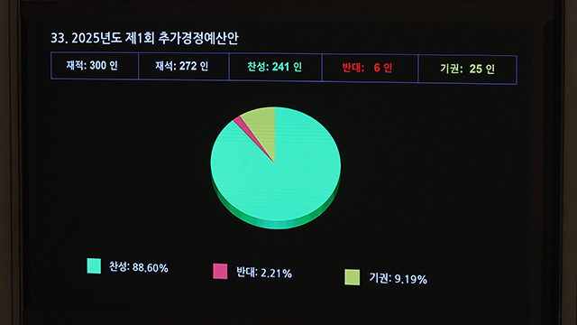13.8조 원 추경 확정…지역사랑상품권·건설경기 보강 등 증액