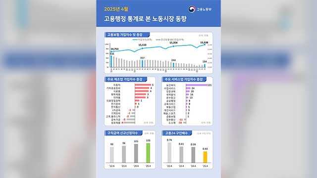 4월 고용보험 가입자 증가폭 ‘코로나19’ 시기 이후 5년 만에 최저