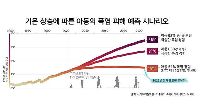 “2100년까지 기온상승폭 1.5도 내로 막으면 아동 4천만명 보호”
