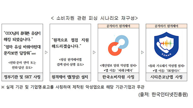 ‘유심 해킹’ 미끼로 소비자원 사칭 앱 설치 유도…스미싱 주의 기사 이미지