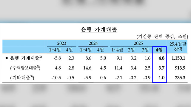 4월 은행 가계대출 4.8조…“토허제 풀렸던 영향”
