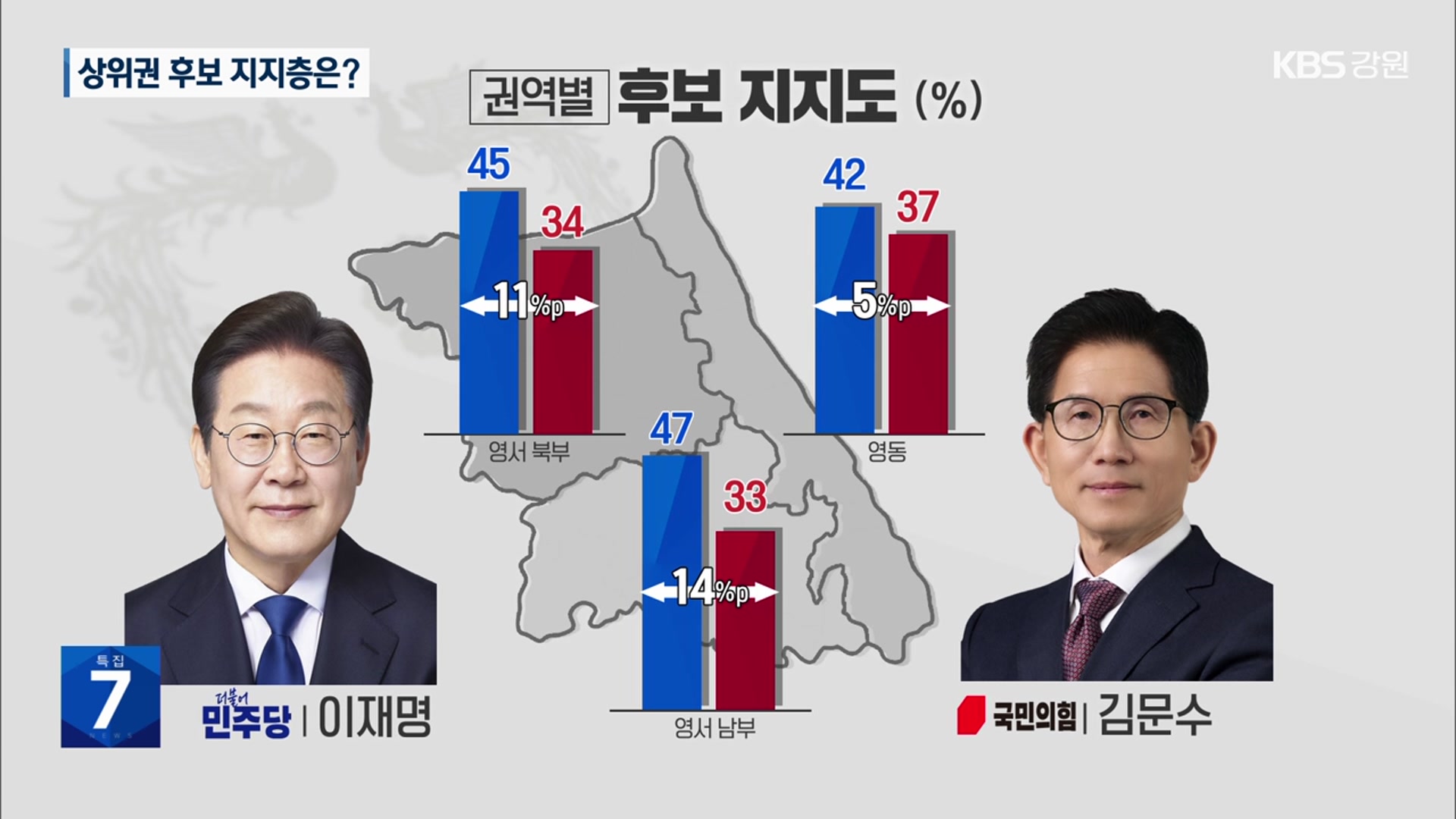 [강원 대선 여론조사] 상위권 후보 지지층 분석…권역·성·연령별 변화