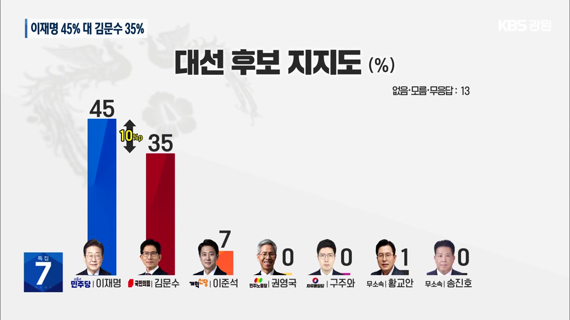 [강원 대선 여론조사] 후보 지지도…이재명 45% vs 김문수 35%