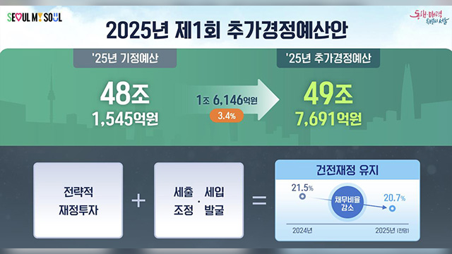 서울시, 1.6조 규모 올해 첫 추경…“민생경제 회복 초점”