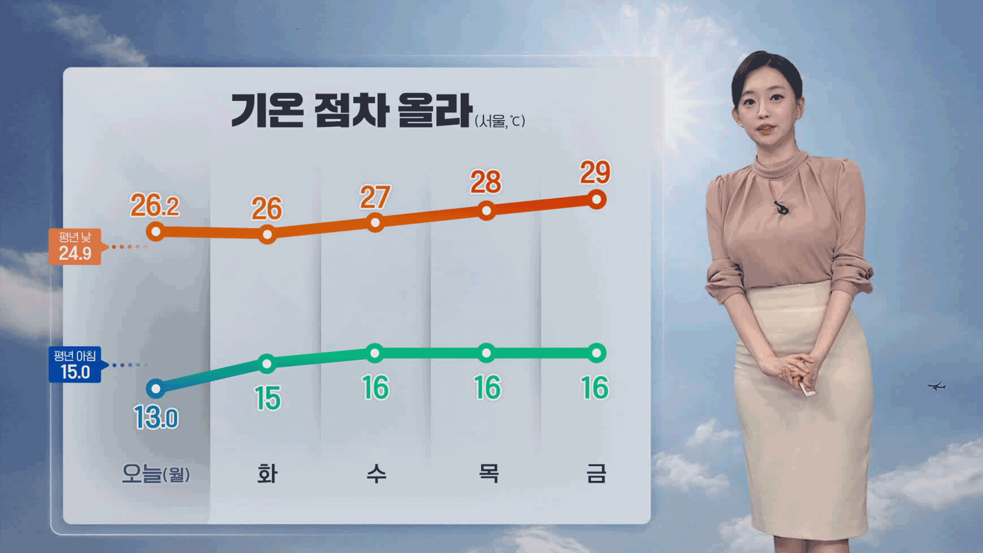 [뉴스9 날씨] 내일 강원·영남 소나기…한낮 자외선 주의