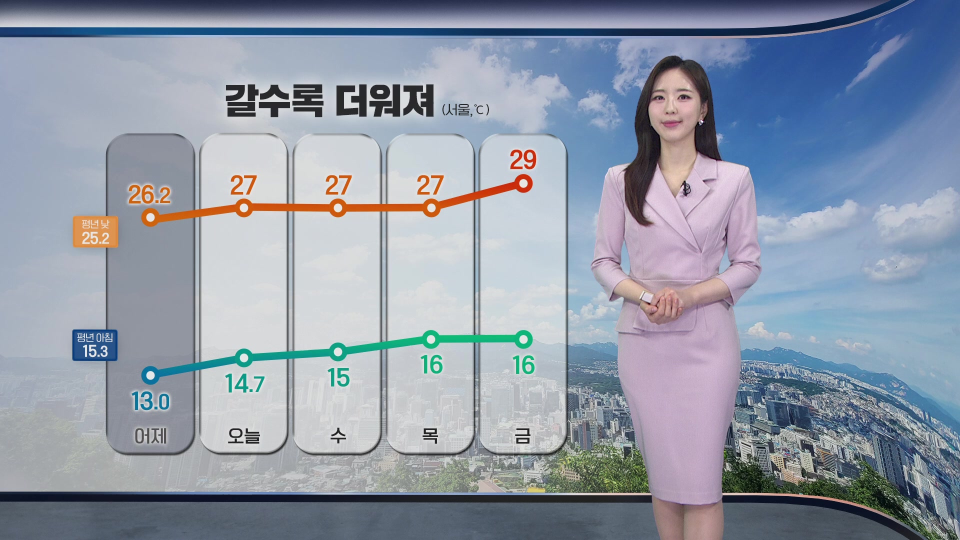 [출근길 날씨] 오늘도 더위 이어져…오후 동쪽 요란한 소나기