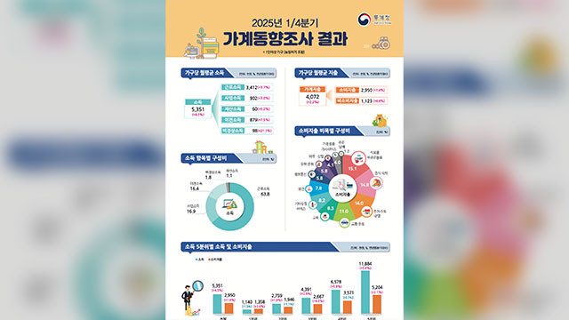1분기 가계 실질 소비 0.7%↓…'짠물' 흑자 커져